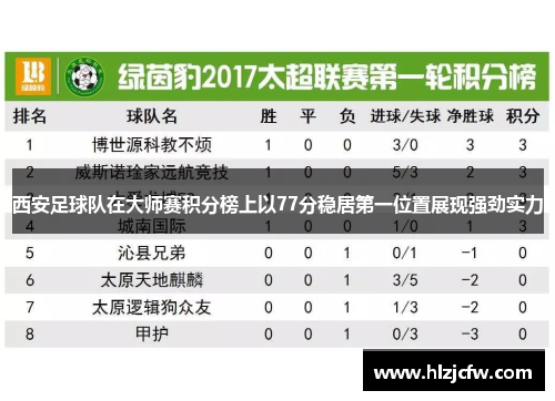 西安足球队在大师赛积分榜上以77分稳居第一位置展现强劲实力