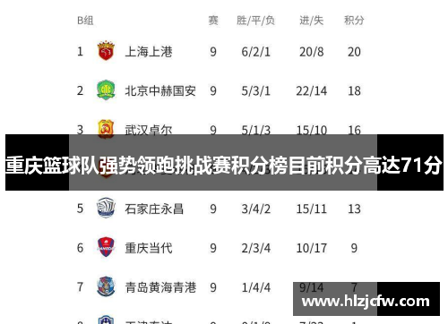 重庆篮球队强势领跑挑战赛积分榜目前积分高达71分
